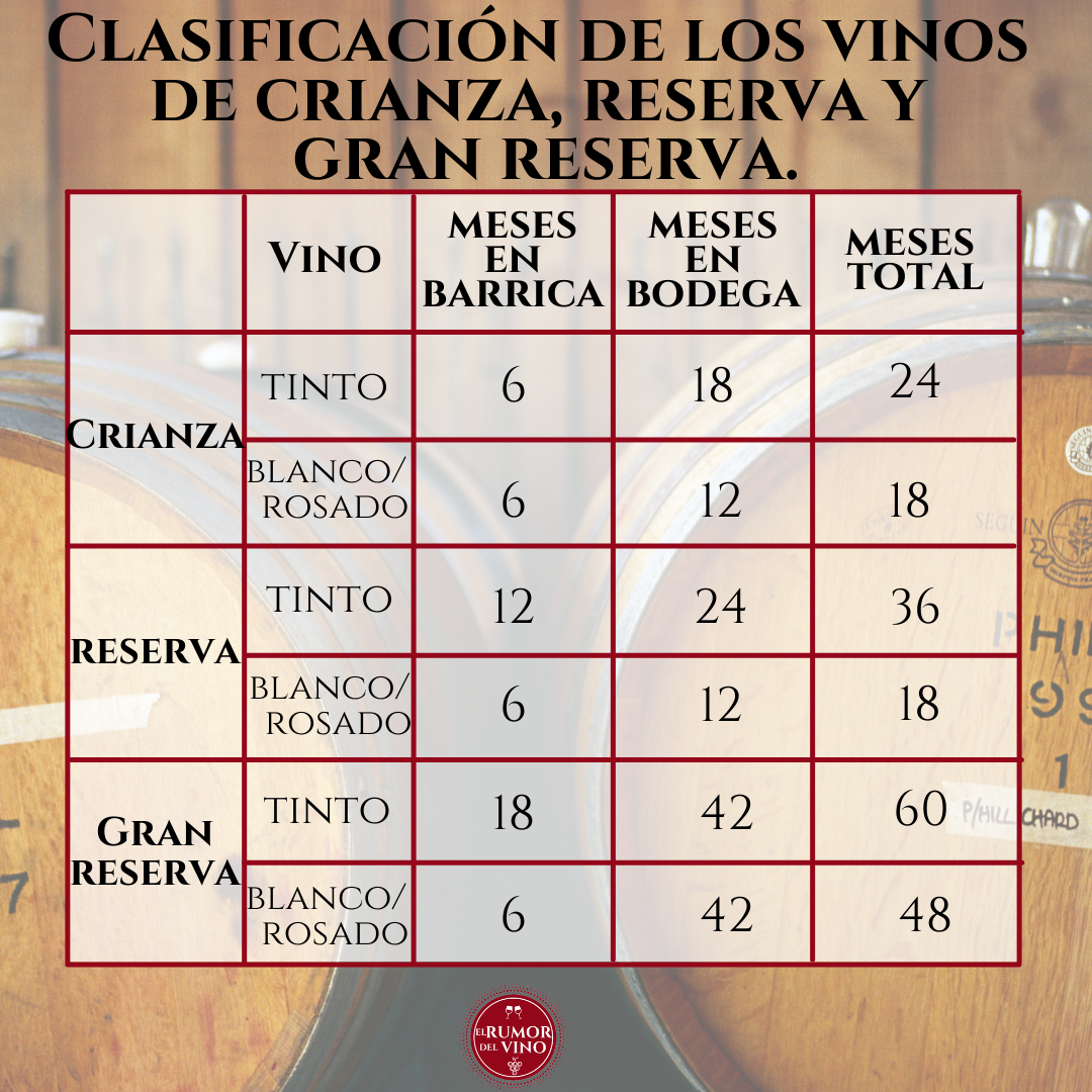 Clasificación De Los Vinos: Joven, Crianza, Reserva Y Gran Reserva ...